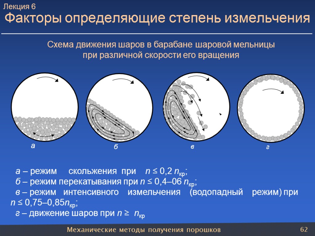 Механические методы получения порошков 62 Факторы определяющие степень измельчения а – режим скольжения при